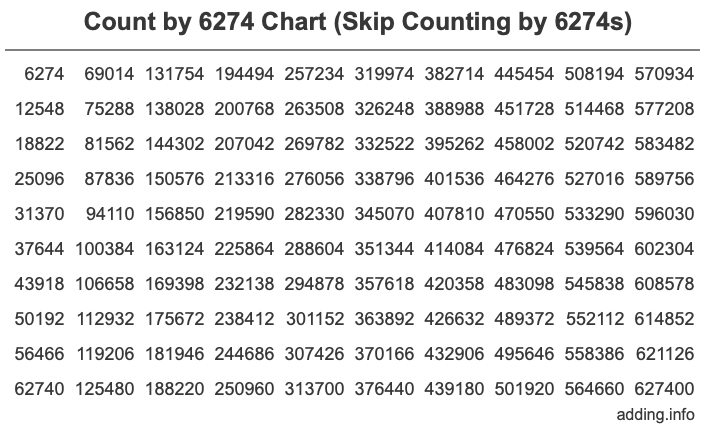 Count by 6274 chart
