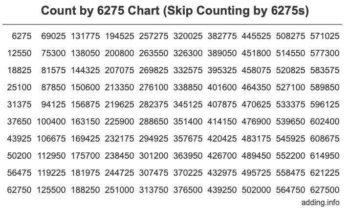 Count by 6275 chart