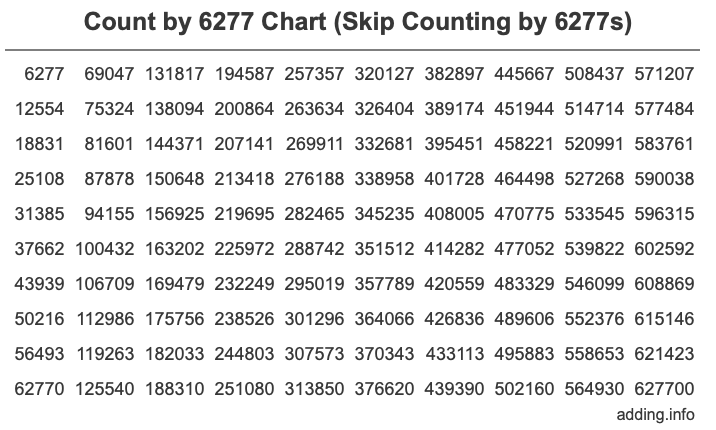 Count by 6277 chart