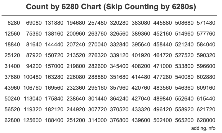 Skip Counting by 6280 Count by 6280 chart