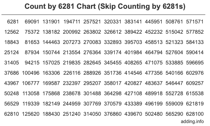 Skip Counting by 6281 Count by 6281 chart