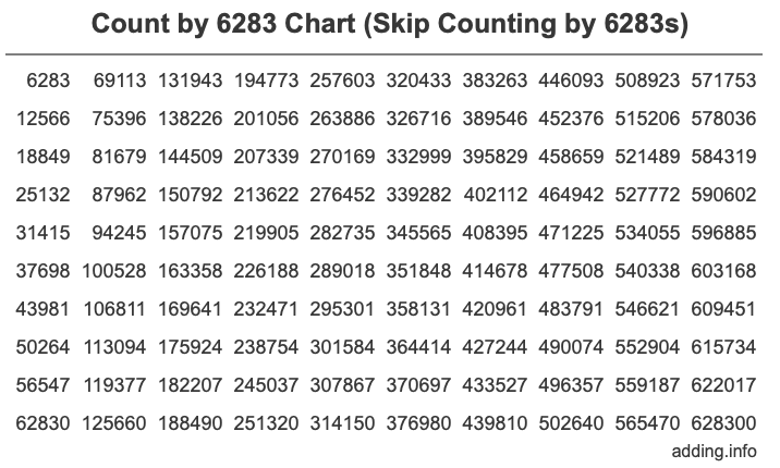Skip Counting by 6283 Count by 6283 chart