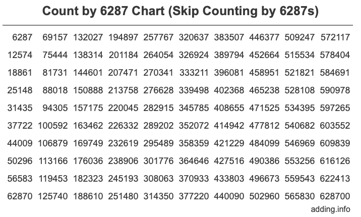 Skip Counting by 6287 Count by 6287 chart