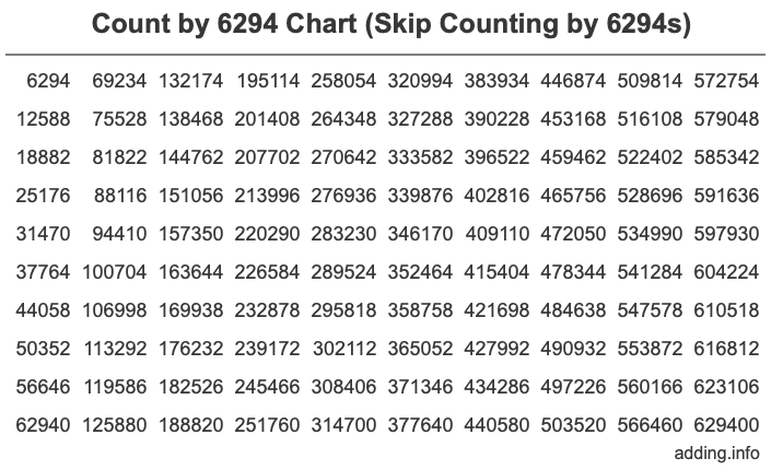 Skip Counting by 6294 Count by 6294 chart
