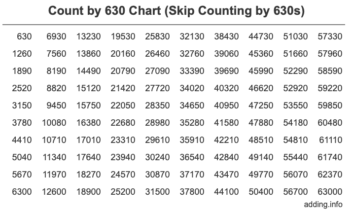 Skip Counting by 630 Count by 630 chart