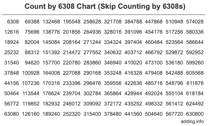 Count by 6308 chart