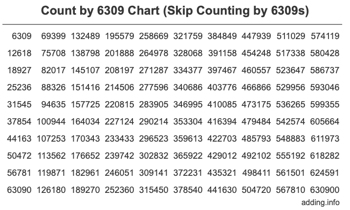 Count by 6309 chart