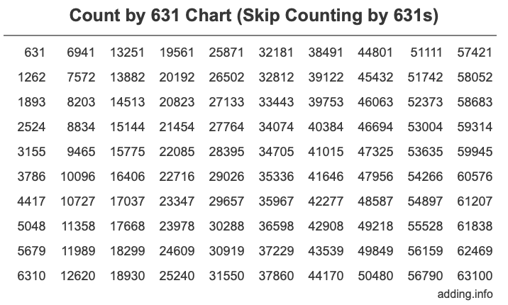 Count by 631 chart