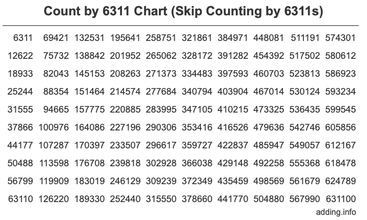 Count by 6311 chart
