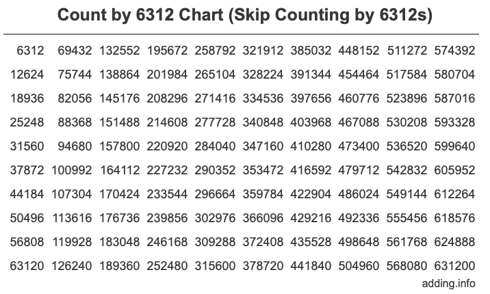 Count by 6312 chart
