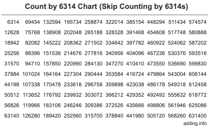 Count by 6314 chart