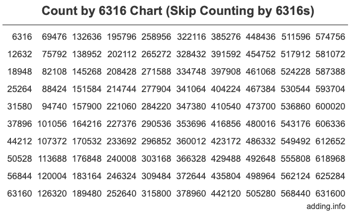 Count by 6316 chart