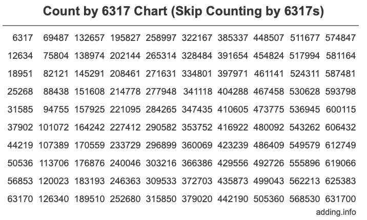 Count by 6317 chart