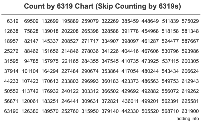 Count by 6319 chart