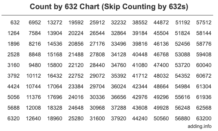 Skip Counting by 632 Count by 632 chart