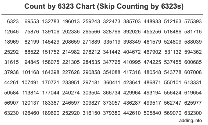 Skip Counting by 6323 Count by 6323 chart