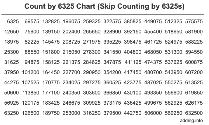Count by 6325 chart