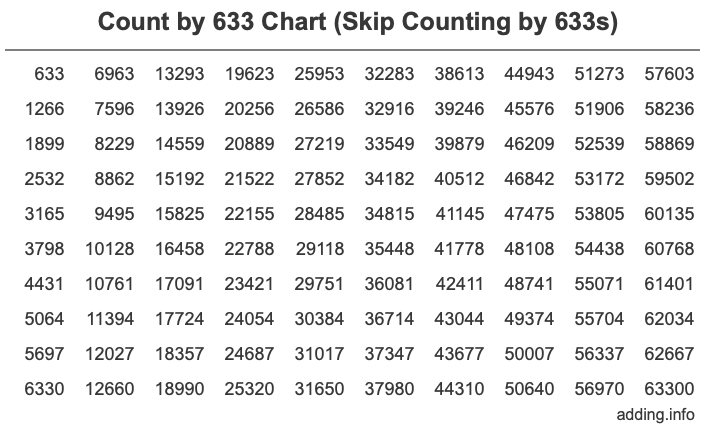 Skip Counting by 633 Count by 633 chart