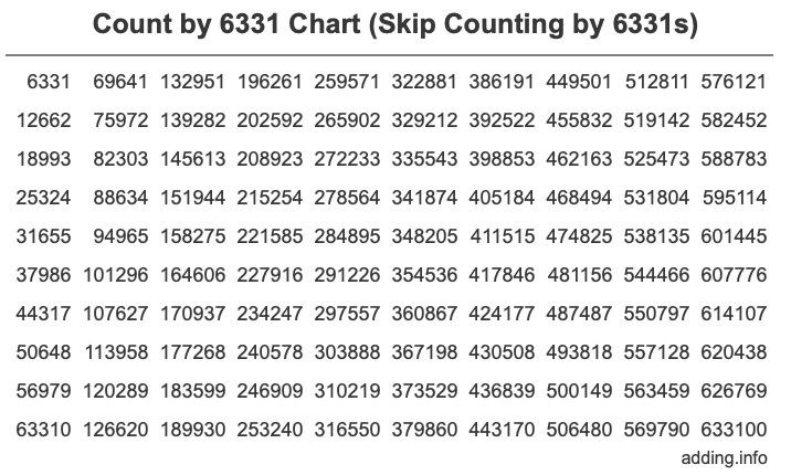 Count by 6331 chart