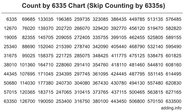 Skip Counting by 6335 Count by 6335 chart