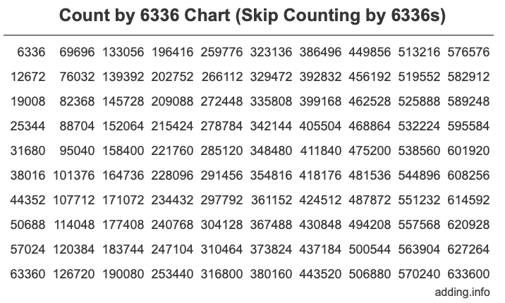 Count by 6336 chart