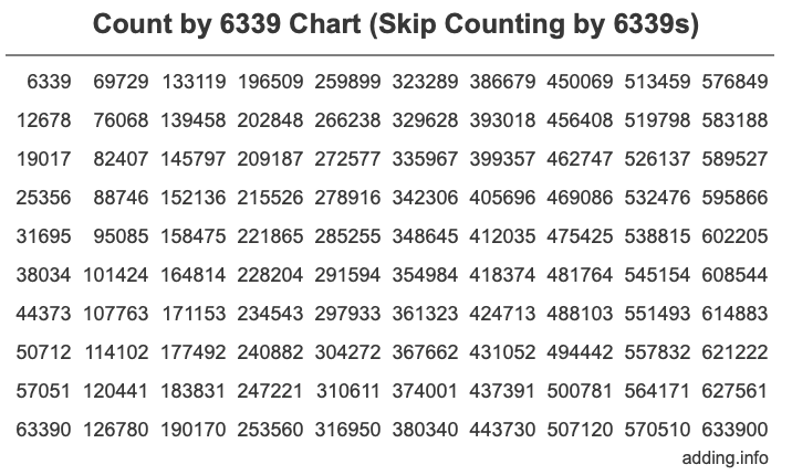 Count by 6339 chart