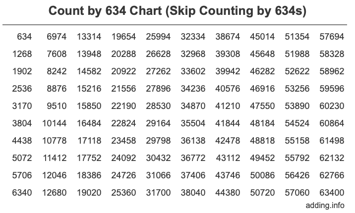 Count by 634 chart