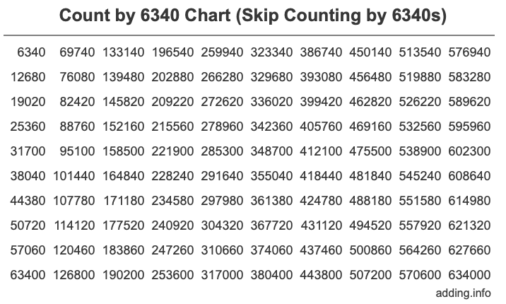 Skip Counting by 6340 Count by 6340 chart