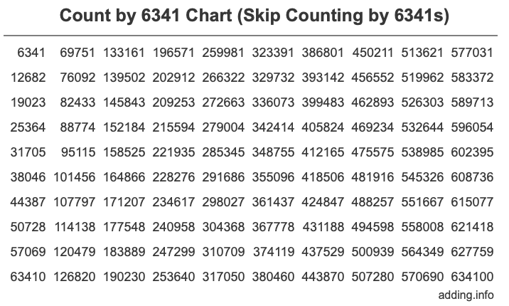 Count by 6341 chart