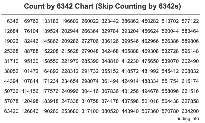 Count by 6342 chart