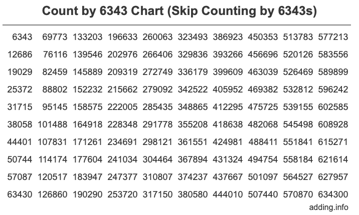 Count by 6343 chart