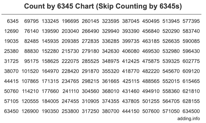 Skip Counting by 6345 Count by 6345 chart