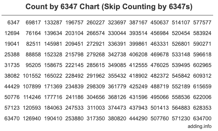 Skip Counting by 6347 Count by 6347 chart