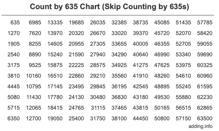 Skip Counting by 635 Count by 635 chart