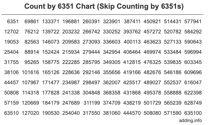 Skip Counting by 6351 Count by 6351 chart