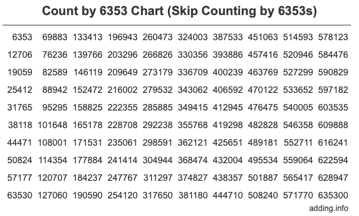 Skip Counting by 6353 Count by 6353 chart
