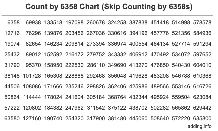 Count by 6358 chart