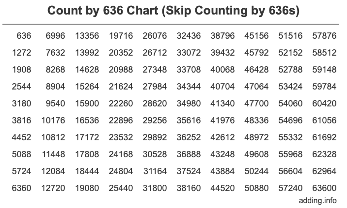 Skip Counting by 636 Count by 636 chart
