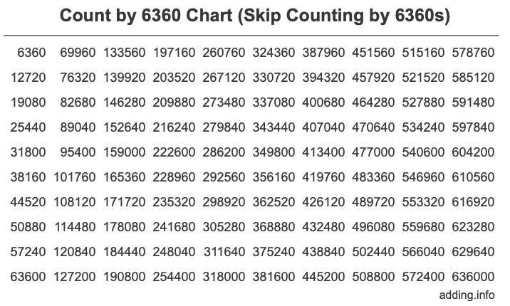 Count by 6360 chart