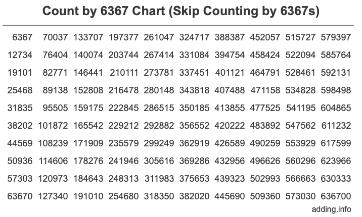 Skip Counting by 6367 Count by 6367 chart