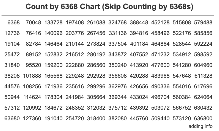 Count by 6368 chart