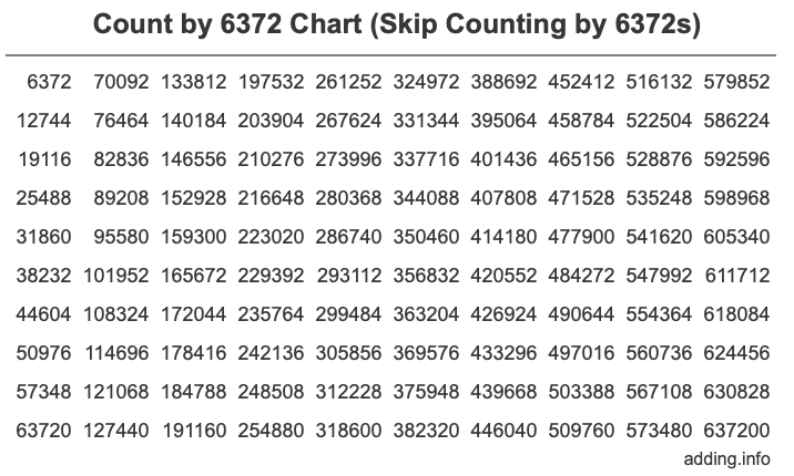 Count by 6372 chart