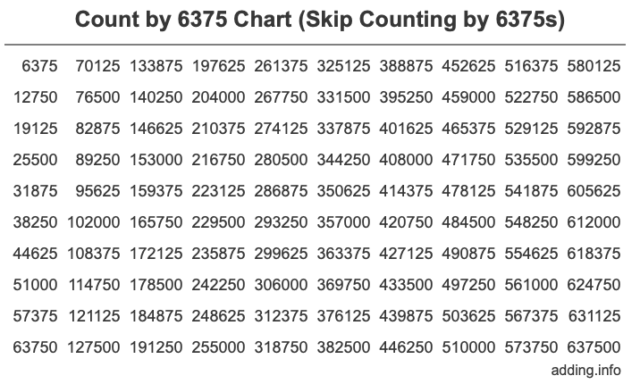 Skip Counting by 6375 Count by 6375 chart