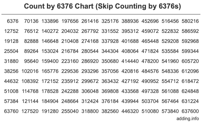 Count by 6376 chart