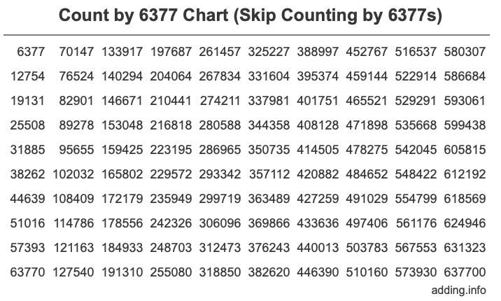 Count by 6377 chart