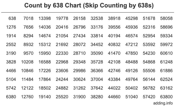 Count by 638 chart