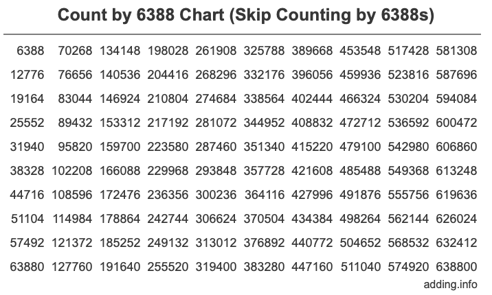 Count by 6388 chart