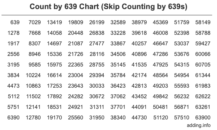 Count by 639 chart