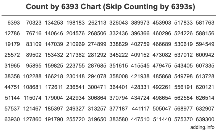 Count by 6393 chart