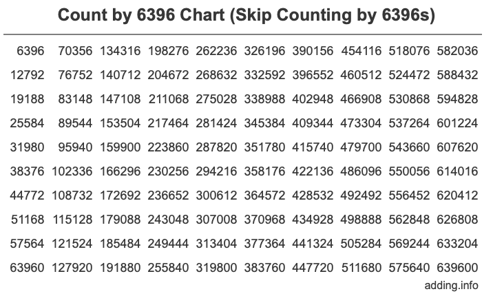 Count by 6396 chart